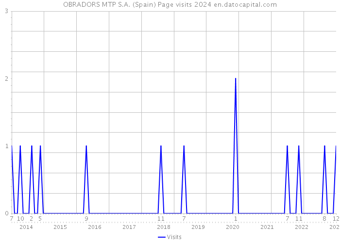 OBRADORS MTP S.A. (Spain) Page visits 2024 