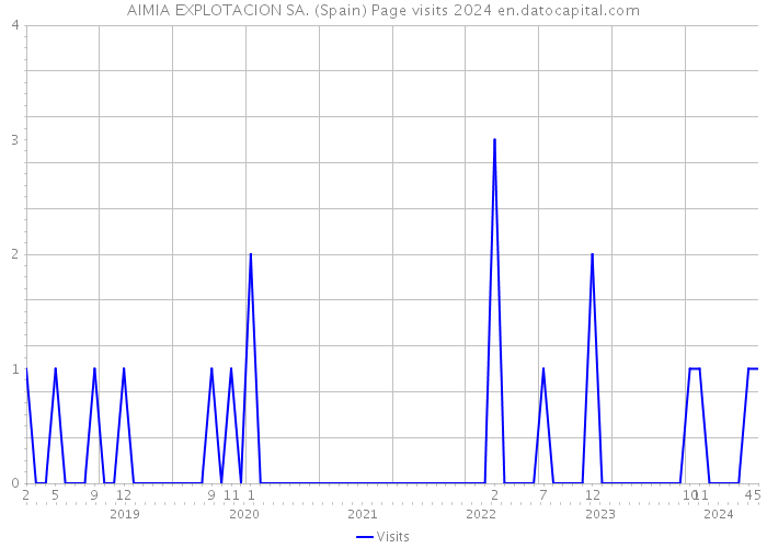 AIMIA EXPLOTACION SA. (Spain) Page visits 2024 