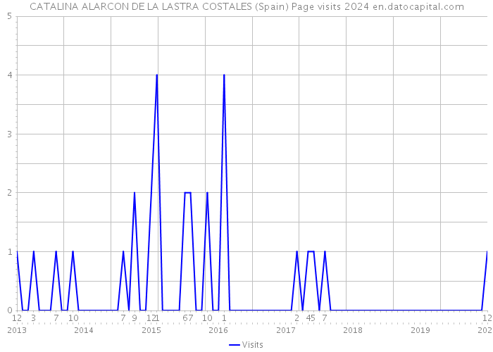 CATALINA ALARCON DE LA LASTRA COSTALES (Spain) Page visits 2024 