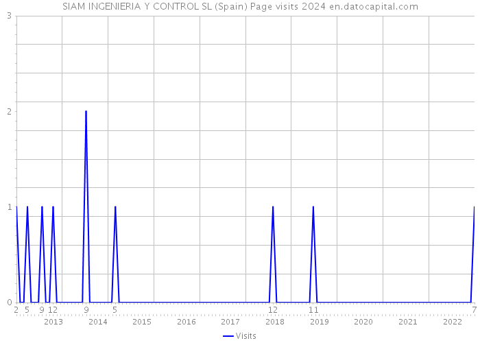 SIAM INGENIERIA Y CONTROL SL (Spain) Page visits 2024 