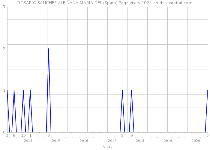ROSARIO SANCHEZ ALBIÑANA MARIA DEL (Spain) Page visits 2024 