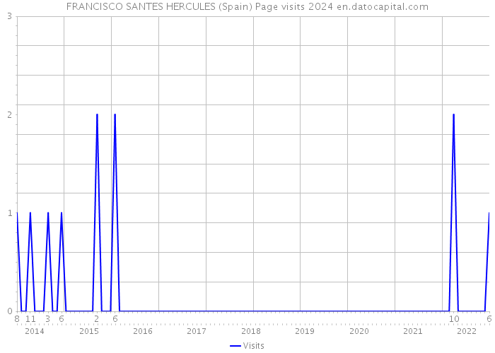 FRANCISCO SANTES HERCULES (Spain) Page visits 2024 