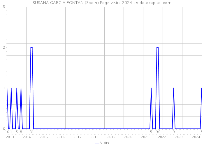 SUSANA GARCIA FONTAN (Spain) Page visits 2024 