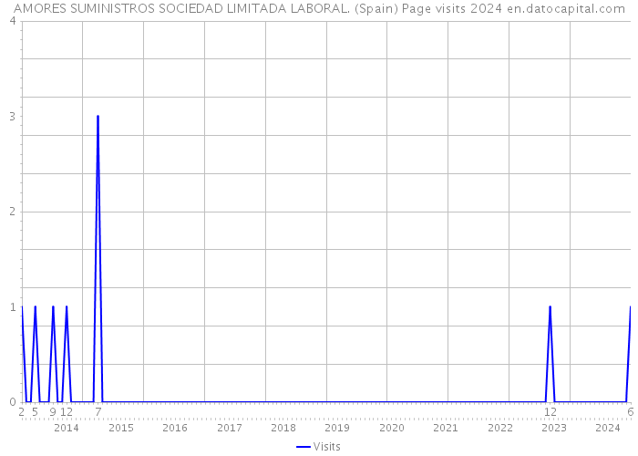 AMORES SUMINISTROS SOCIEDAD LIMITADA LABORAL. (Spain) Page visits 2024 