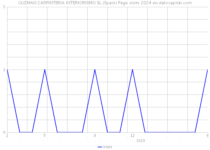 GUZMAN CARPINTERIA INTERIORISMO SL (Spain) Page visits 2024 