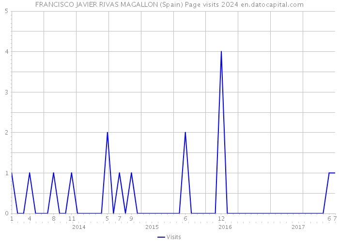 FRANCISCO JAVIER RIVAS MAGALLON (Spain) Page visits 2024 