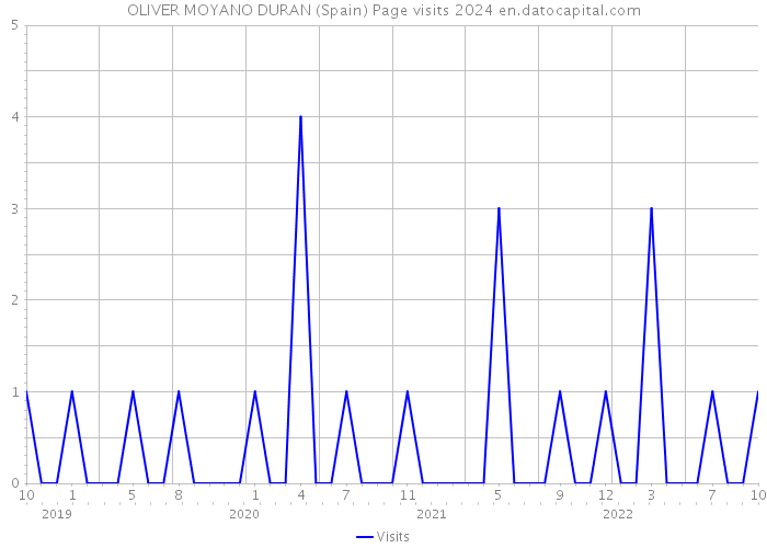 OLIVER MOYANO DURAN (Spain) Page visits 2024 