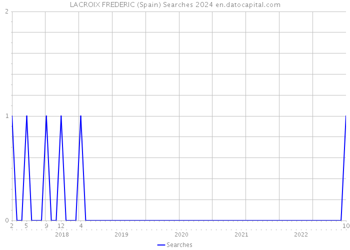 LACROIX FREDERIC (Spain) Searches 2024 