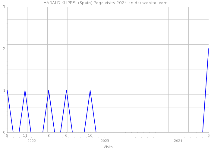 HARALD KLIPPEL (Spain) Page visits 2024 