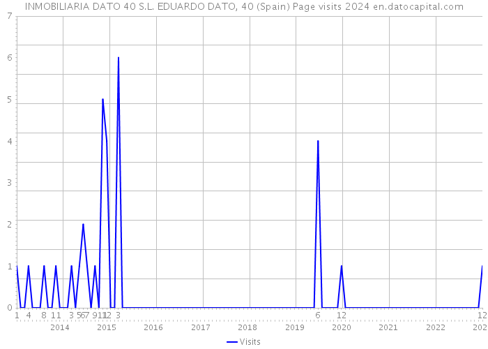 INMOBILIARIA DATO 40 S.L. EDUARDO DATO, 40 (Spain) Page visits 2024 