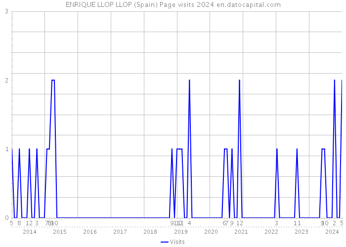 ENRIQUE LLOP LLOP (Spain) Page visits 2024 