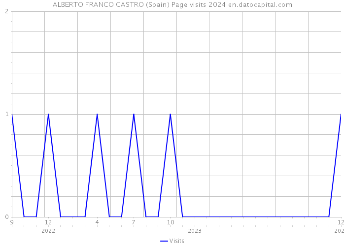 ALBERTO FRANCO CASTRO (Spain) Page visits 2024 