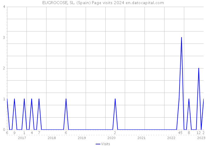 EUGROCOSE, SL. (Spain) Page visits 2024 