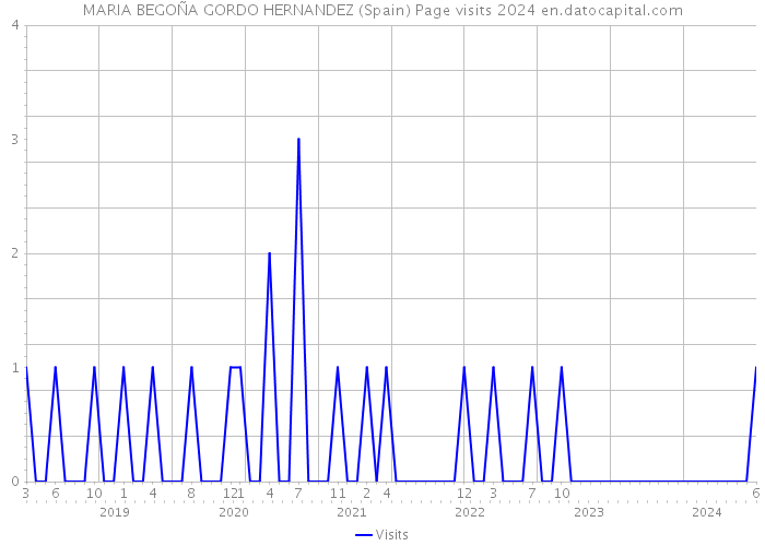 MARIA BEGOÑA GORDO HERNANDEZ (Spain) Page visits 2024 