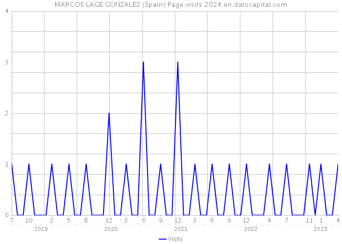 MARCOS LAGE GONZALEZ (Spain) Page visits 2024 