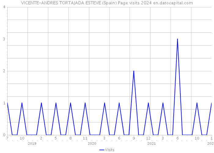 VICENTE-ANDRES TORTAJADA ESTEVE (Spain) Page visits 2024 