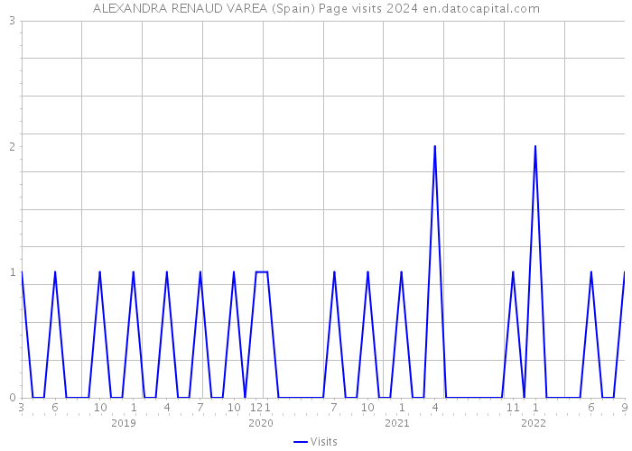 ALEXANDRA RENAUD VAREA (Spain) Page visits 2024 