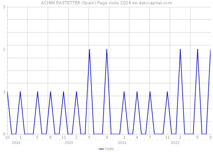 ACHIM RASTETTER (Spain) Page visits 2024 