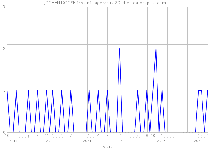 JOCHEN DOOSE (Spain) Page visits 2024 