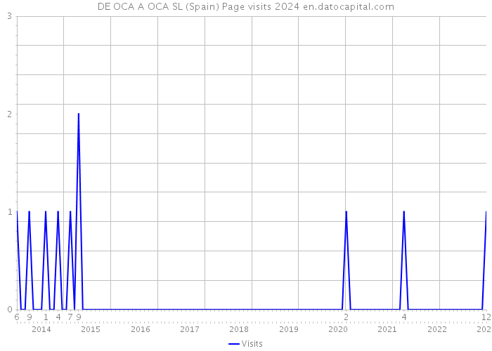DE OCA A OCA SL (Spain) Page visits 2024 