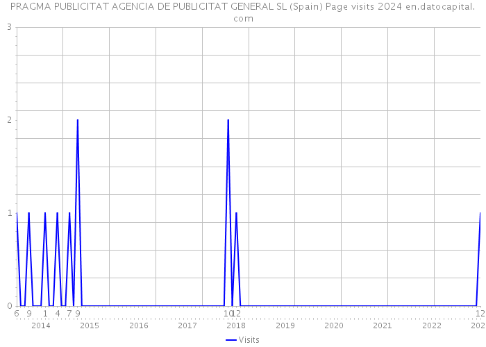 PRAGMA PUBLICITAT AGENCIA DE PUBLICITAT GENERAL SL (Spain) Page visits 2024 