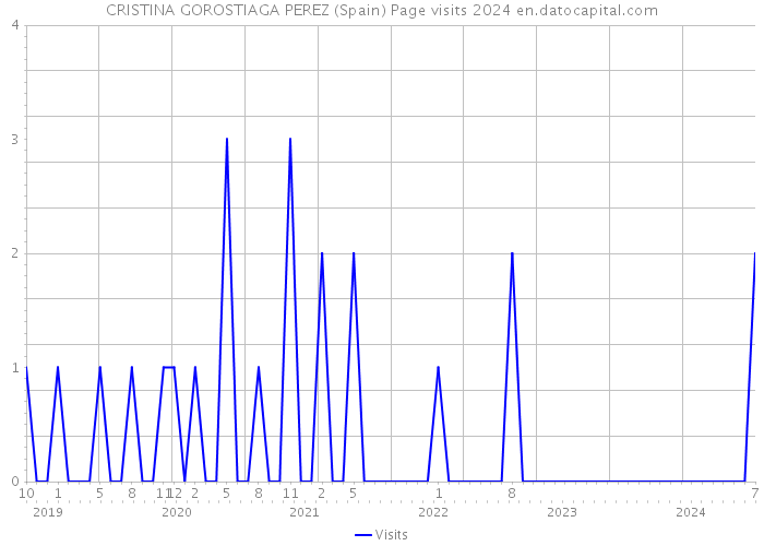 CRISTINA GOROSTIAGA PEREZ (Spain) Page visits 2024 
