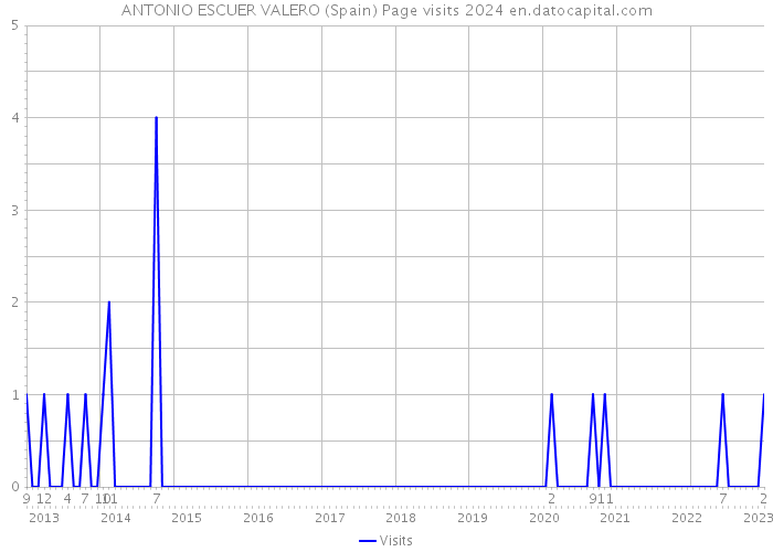 ANTONIO ESCUER VALERO (Spain) Page visits 2024 