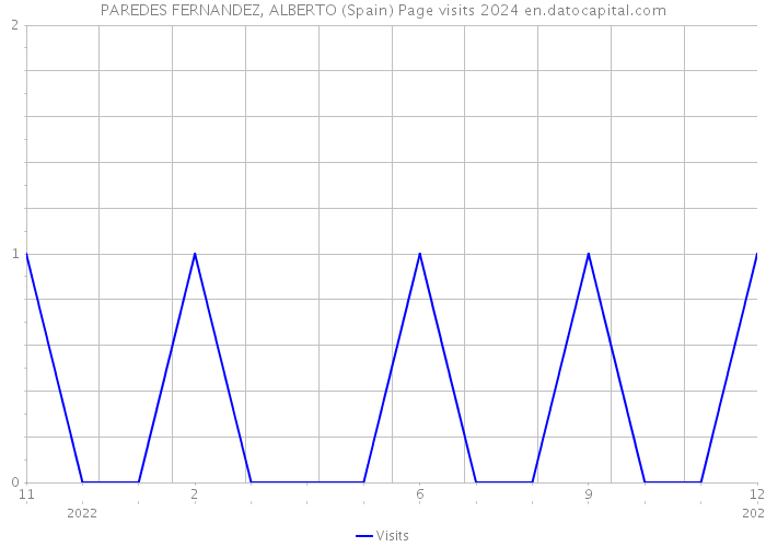 PAREDES FERNANDEZ, ALBERTO (Spain) Page visits 2024 