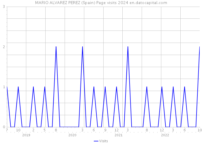 MARIO ALVAREZ PEREZ (Spain) Page visits 2024 