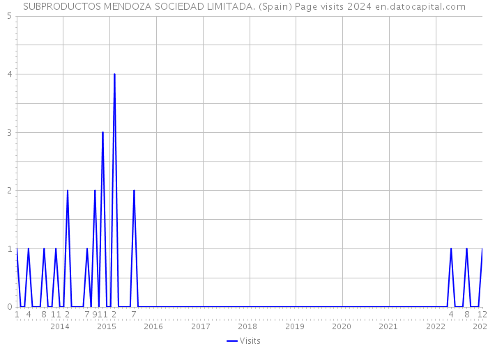 SUBPRODUCTOS MENDOZA SOCIEDAD LIMITADA. (Spain) Page visits 2024 