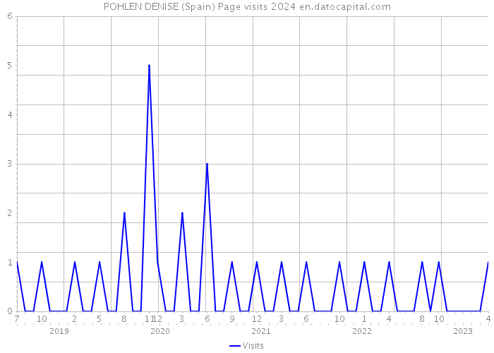POHLEN DENISE (Spain) Page visits 2024 