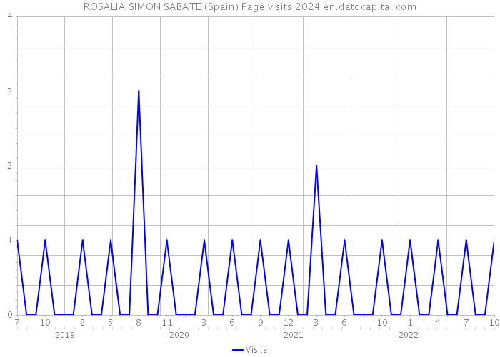 ROSALIA SIMON SABATE (Spain) Page visits 2024 
