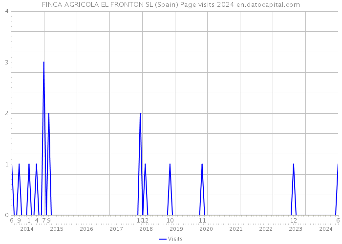 FINCA AGRICOLA EL FRONTON SL (Spain) Page visits 2024 