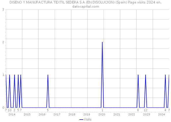 DISENO Y MANUFACTURA TEXTIL SEDERA S A (EN DISOLUCION) (Spain) Page visits 2024 