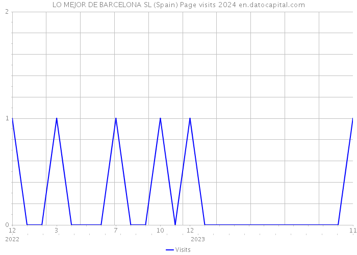 LO MEJOR DE BARCELONA SL (Spain) Page visits 2024 