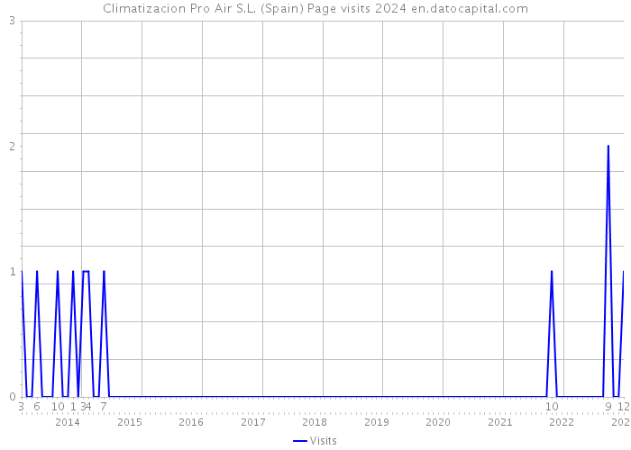 Climatizacion Pro Air S.L. (Spain) Page visits 2024 