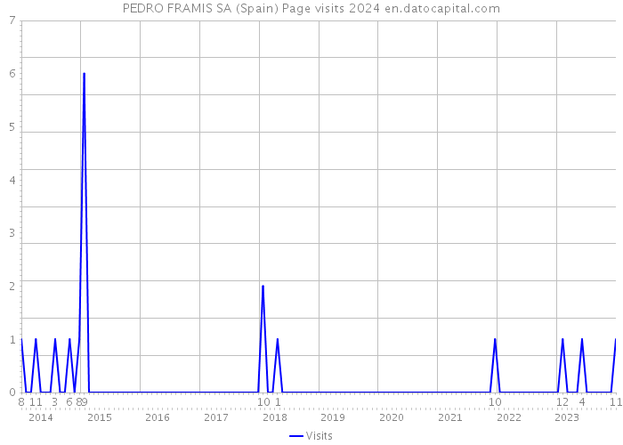 PEDRO FRAMIS SA (Spain) Page visits 2024 