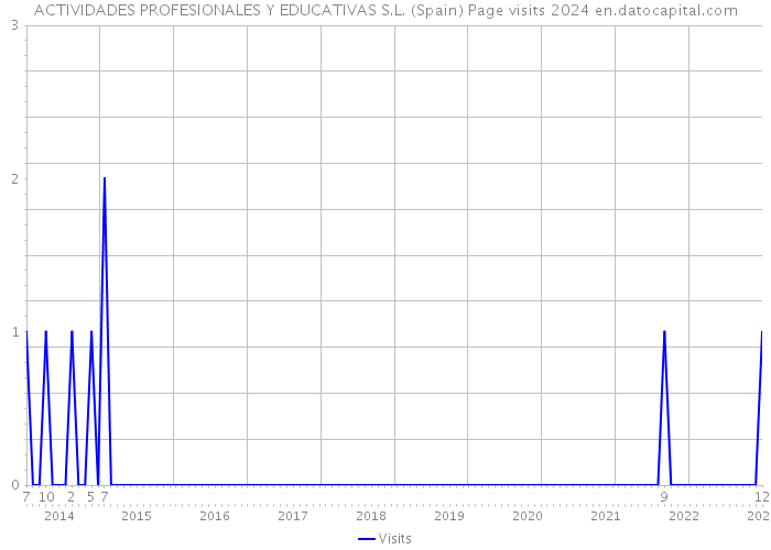 ACTIVIDADES PROFESIONALES Y EDUCATIVAS S.L. (Spain) Page visits 2024 