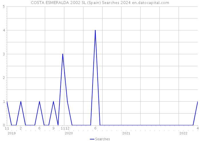 COSTA ESMERALDA 2002 SL (Spain) Searches 2024 