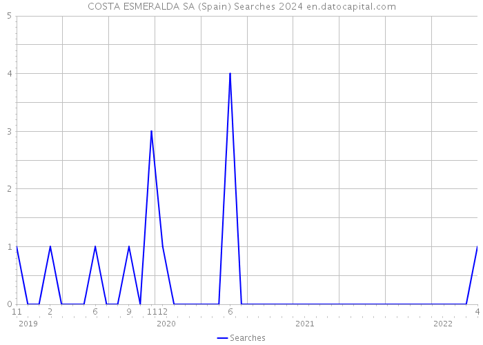 COSTA ESMERALDA SA (Spain) Searches 2024 