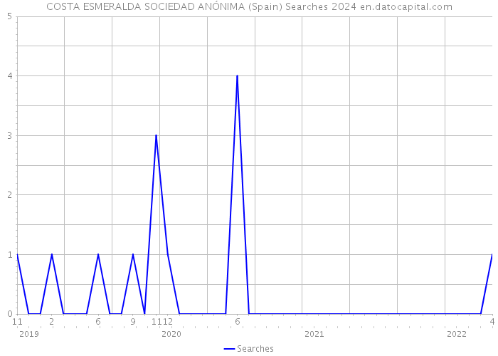 COSTA ESMERALDA SOCIEDAD ANÓNIMA (Spain) Searches 2024 