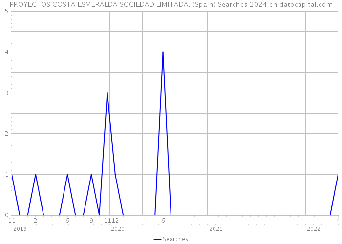 PROYECTOS COSTA ESMERALDA SOCIEDAD LIMITADA. (Spain) Searches 2024 