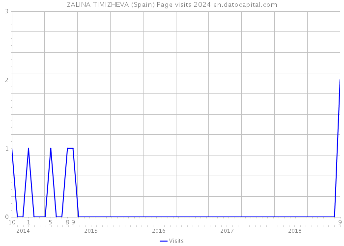 ZALINA TIMIZHEVA (Spain) Page visits 2024 