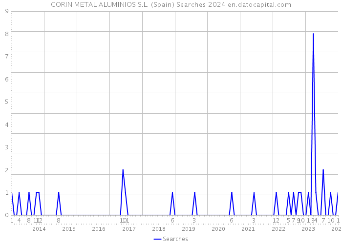 CORIN METAL ALUMINIOS S.L. (Spain) Searches 2024 