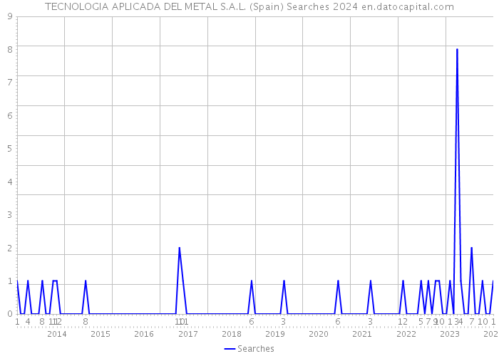 TECNOLOGIA APLICADA DEL METAL S.A.L. (Spain) Searches 2024 