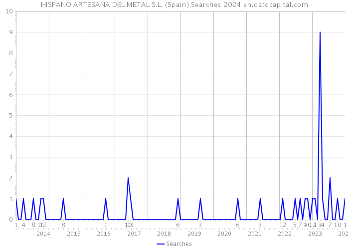 HISPANO ARTESANA DEL METAL S.L. (Spain) Searches 2024 