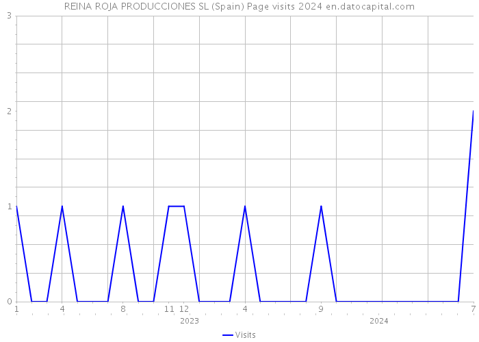 REINA ROJA PRODUCCIONES SL (Spain) Page visits 2024 