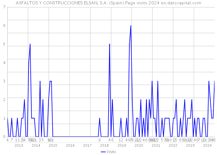 ASFALTOS Y CONSTRUCCIONES ELSAN, S.A. (Spain) Page visits 2024 