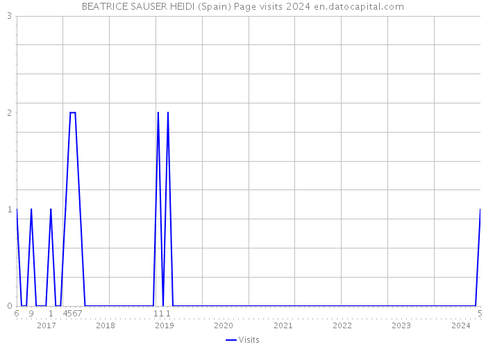 BEATRICE SAUSER HEIDI (Spain) Page visits 2024 