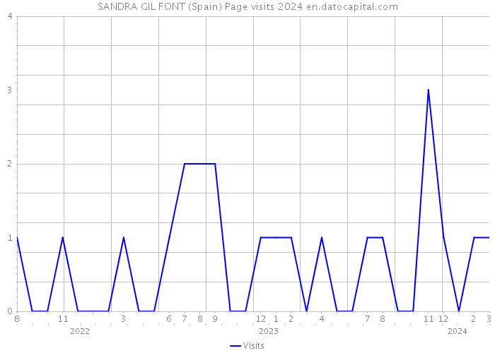 SANDRA GIL FONT (Spain) Page visits 2024 